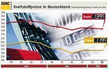 An deutschen Tankstellen registrierte der ADAC derzeit erhebliche lokale sowie regionale Preisunterschiede.